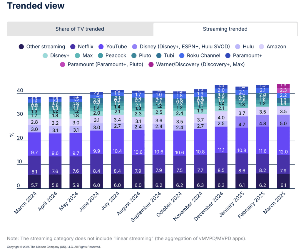 Bar chart showing TV streaming shares by service from March 2024 to March 2025. Netflix and YouTube lead, with Netflix at 8.1% in March 2025. "Other streaming" grows slightly, while other services remain stable or decline.