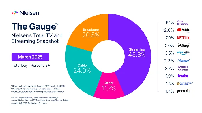 A pie chart from Nielsen shows U.S. TV and streaming usage for March 2025: Streaming 43.8%, Cable 24%, Broadcast 20.5%, Other 11.7%. Netflix leads streamers at 7.9%, followed by YouTube, Disney+, Prime Video, and more.